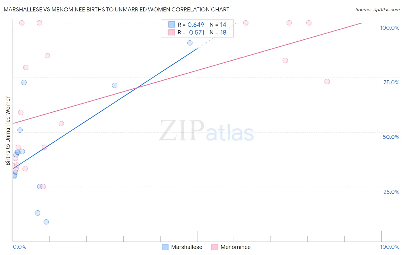 Marshallese vs Menominee Births to Unmarried Women