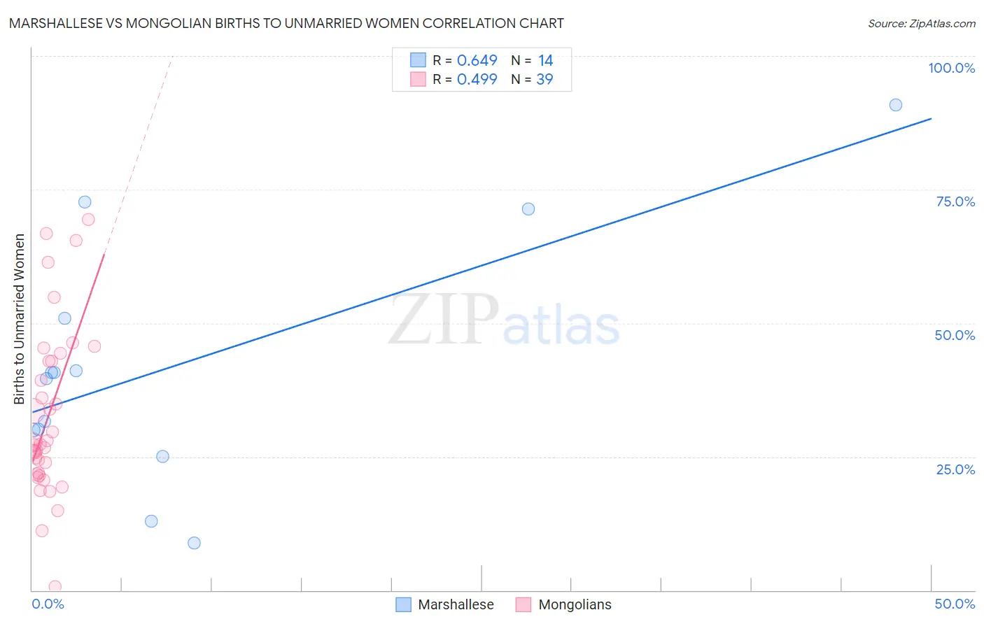 Marshallese vs Mongolian Births to Unmarried Women