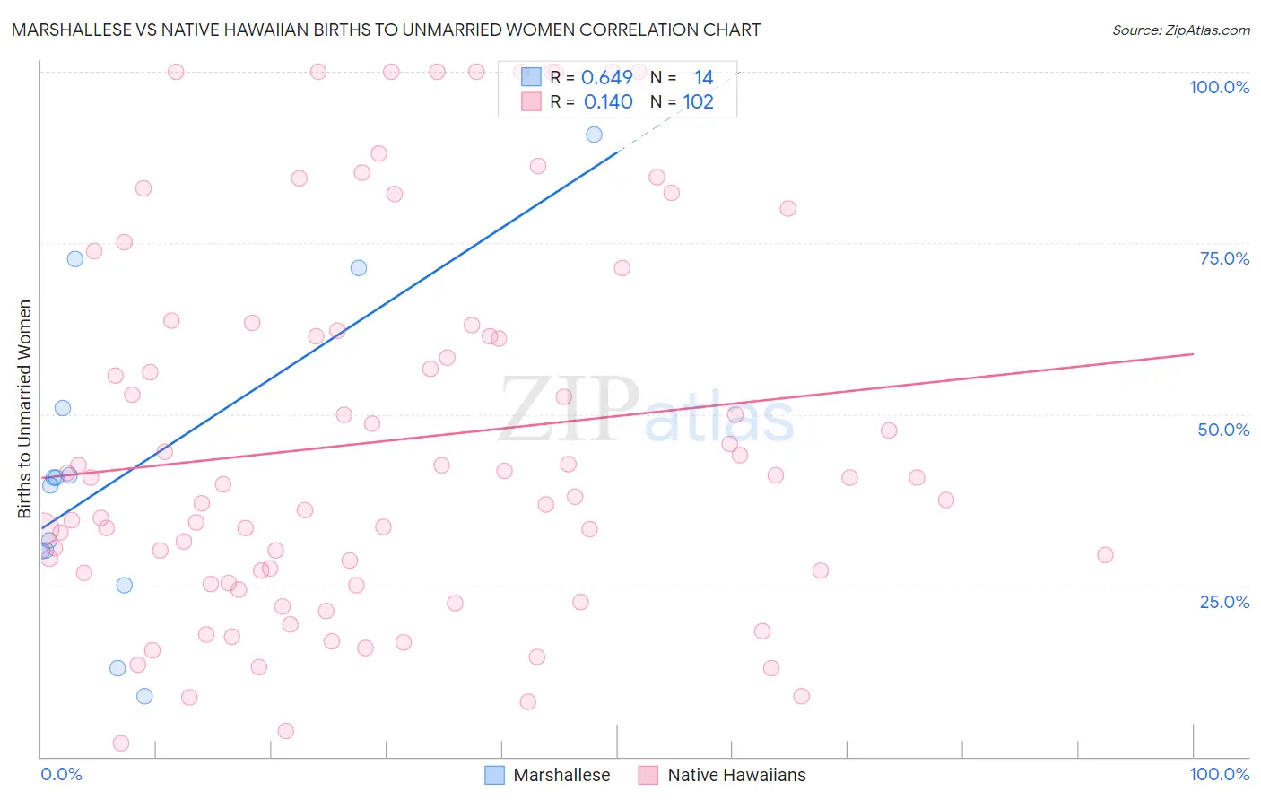 Marshallese vs Native Hawaiian Births to Unmarried Women