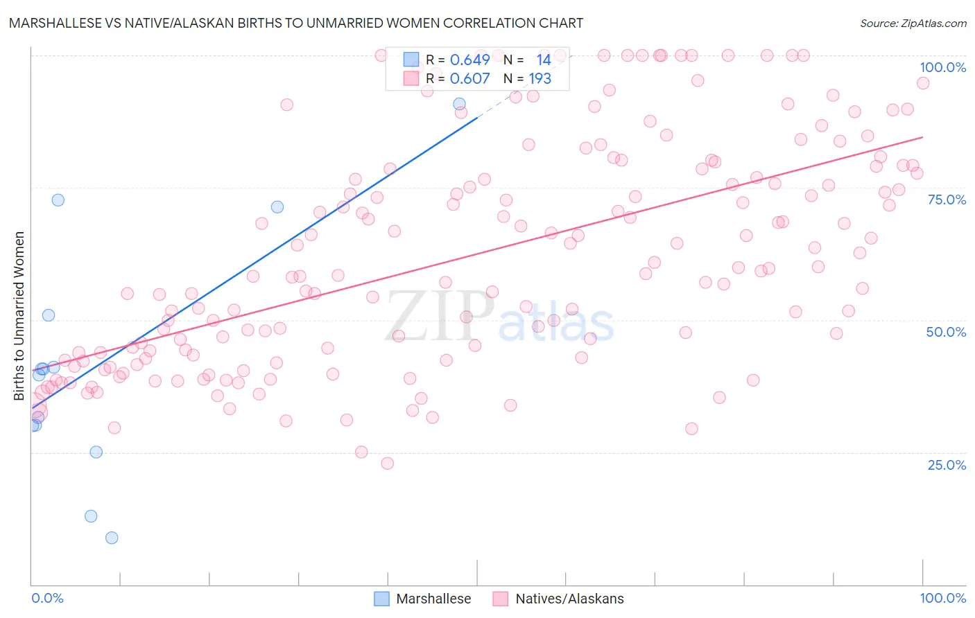 Marshallese vs Native/Alaskan Births to Unmarried Women