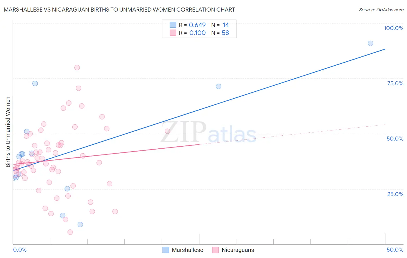 Marshallese vs Nicaraguan Births to Unmarried Women
