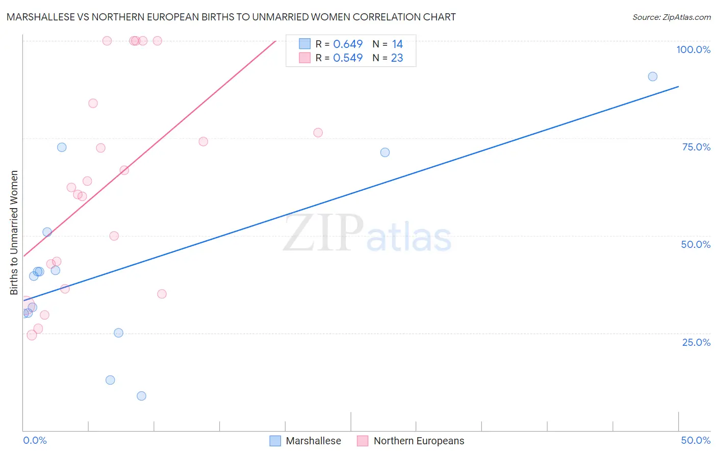 Marshallese vs Northern European Births to Unmarried Women