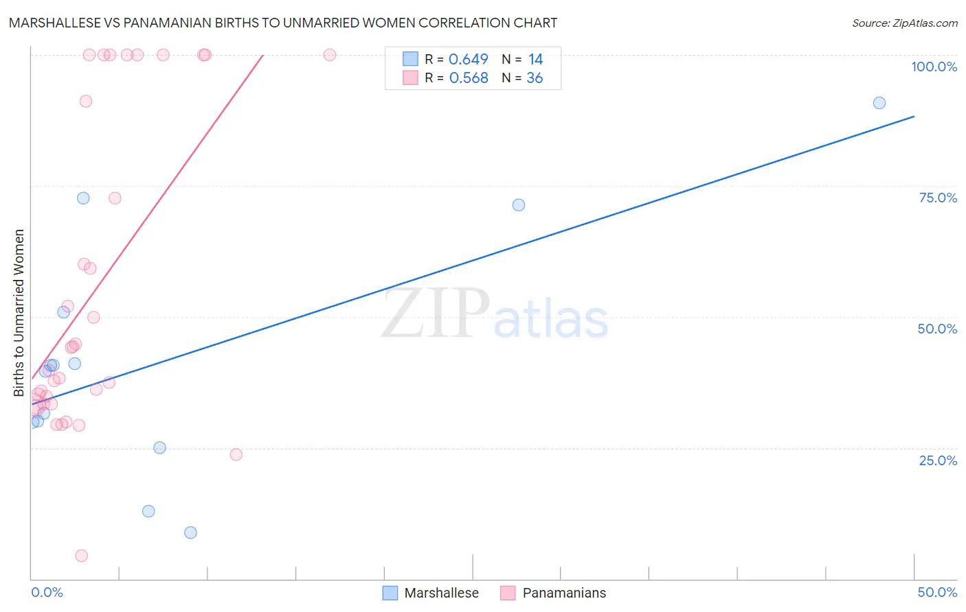 Marshallese vs Panamanian Births to Unmarried Women