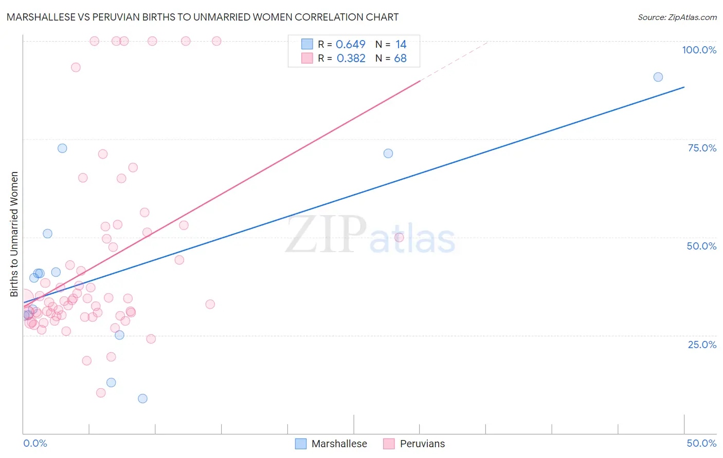 Marshallese vs Peruvian Births to Unmarried Women