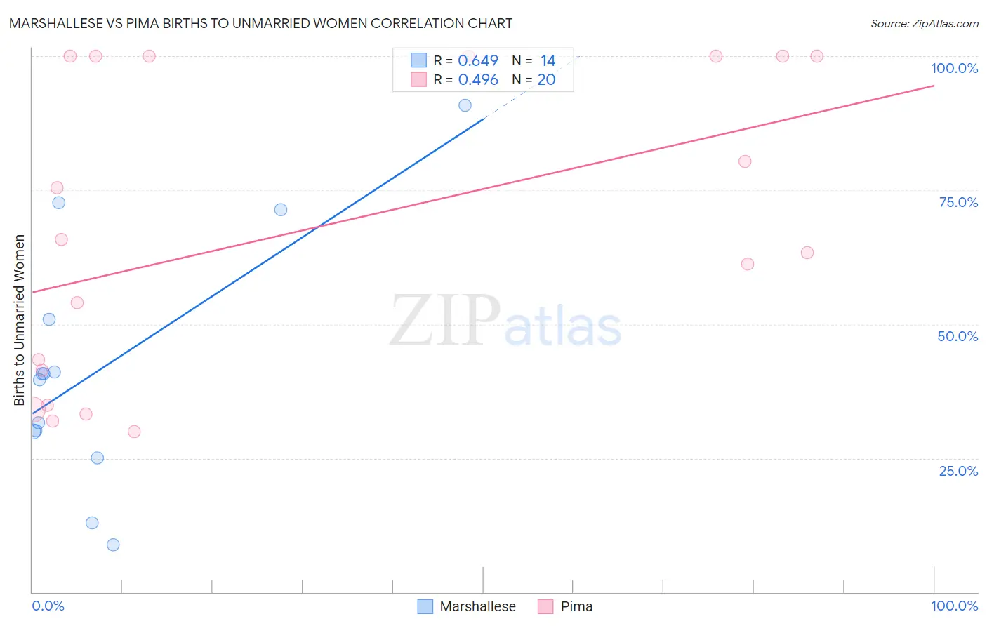 Marshallese vs Pima Births to Unmarried Women