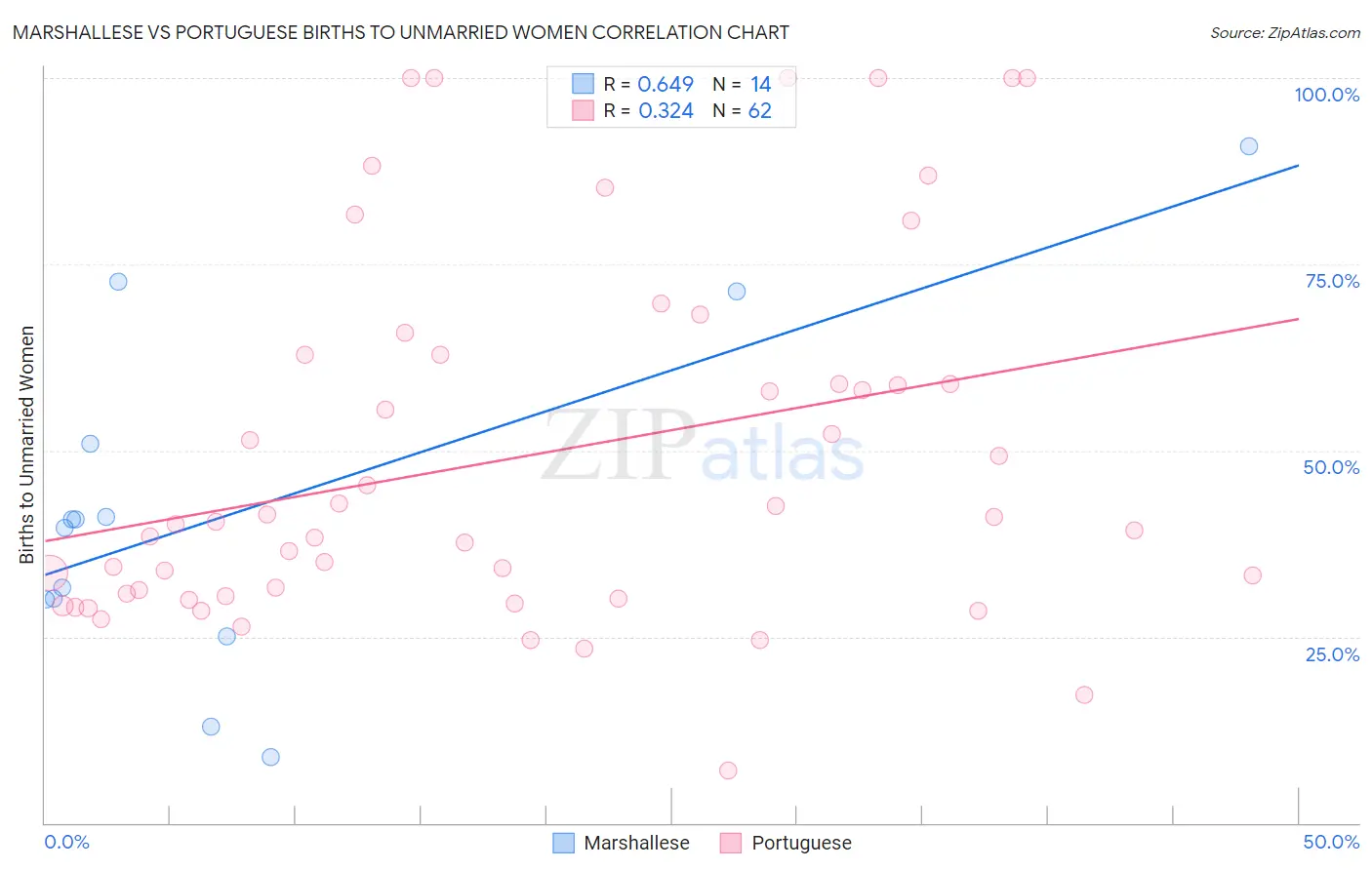 Marshallese vs Portuguese Births to Unmarried Women