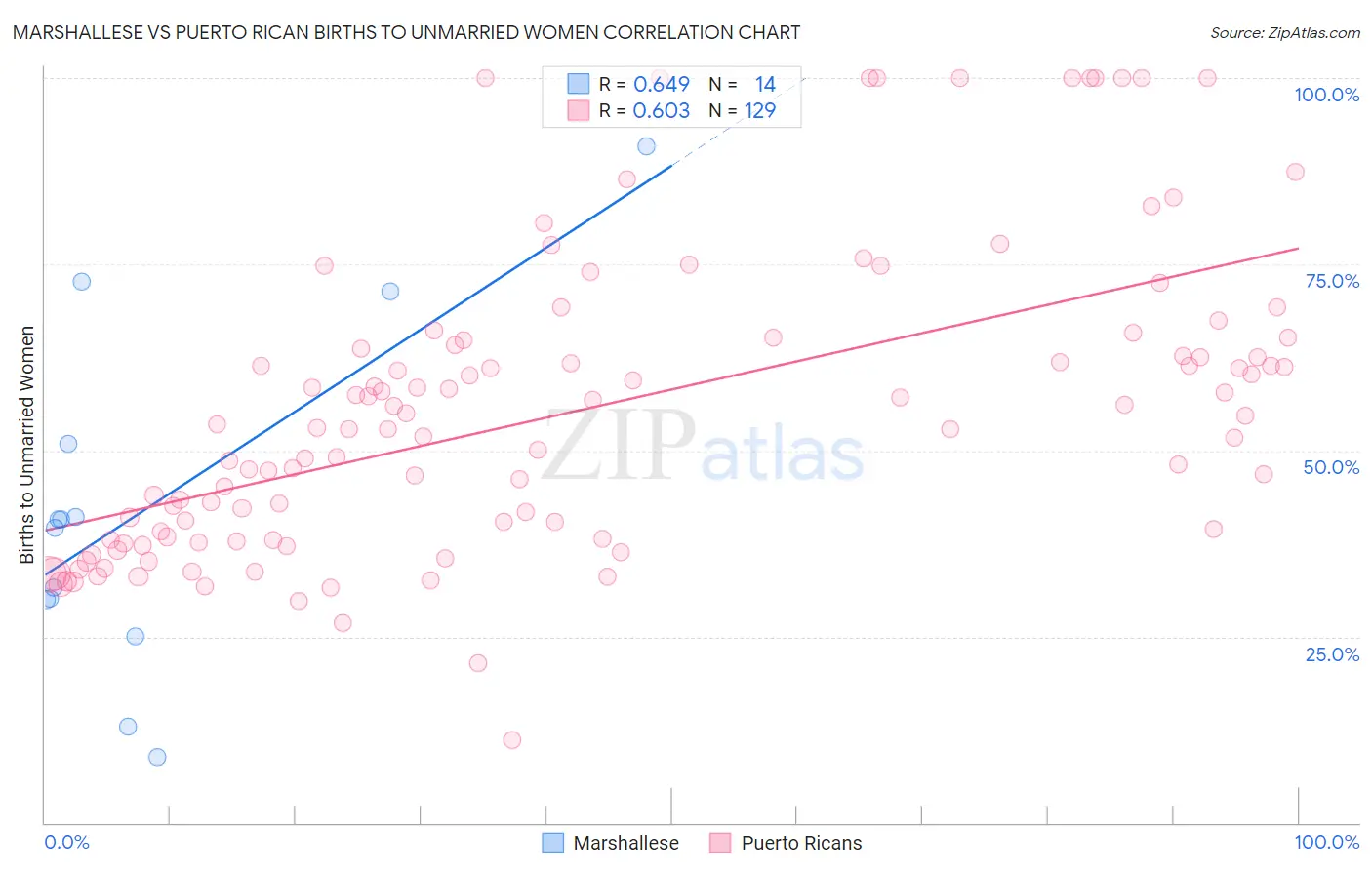 Marshallese vs Puerto Rican Births to Unmarried Women