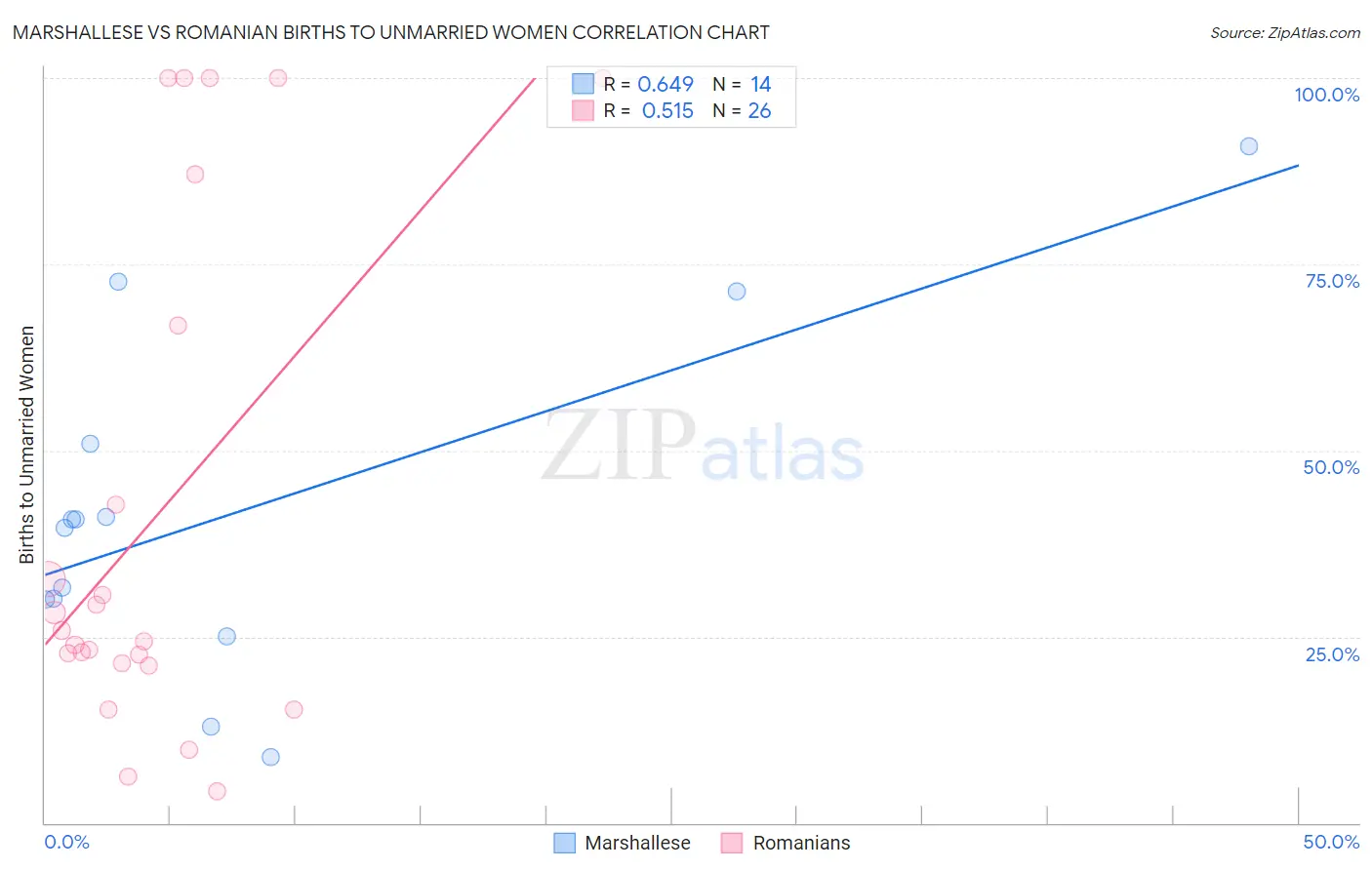 Marshallese vs Romanian Births to Unmarried Women