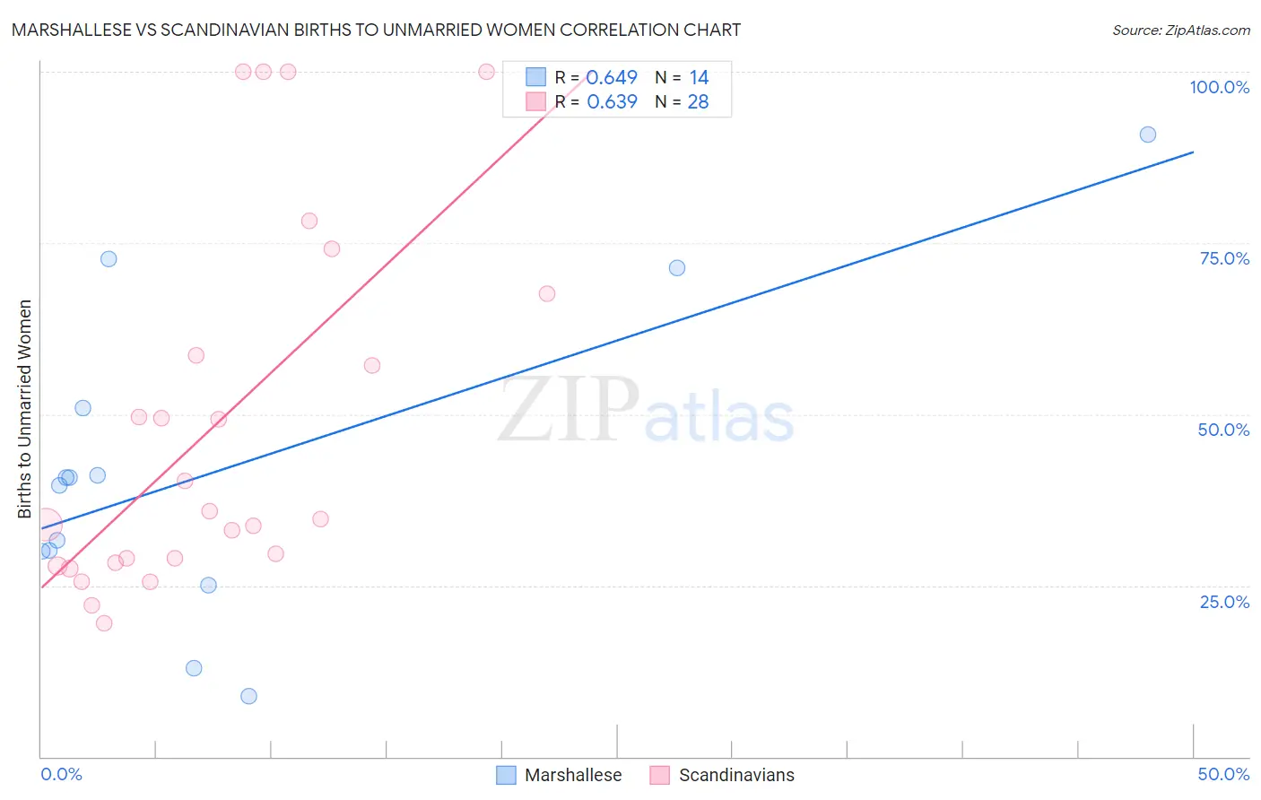 Marshallese vs Scandinavian Births to Unmarried Women