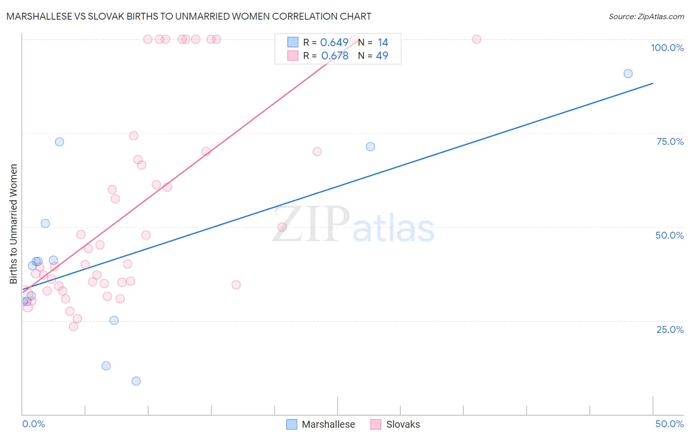 Marshallese vs Slovak Births to Unmarried Women