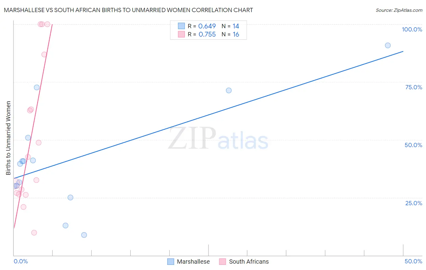 Marshallese vs South African Births to Unmarried Women
