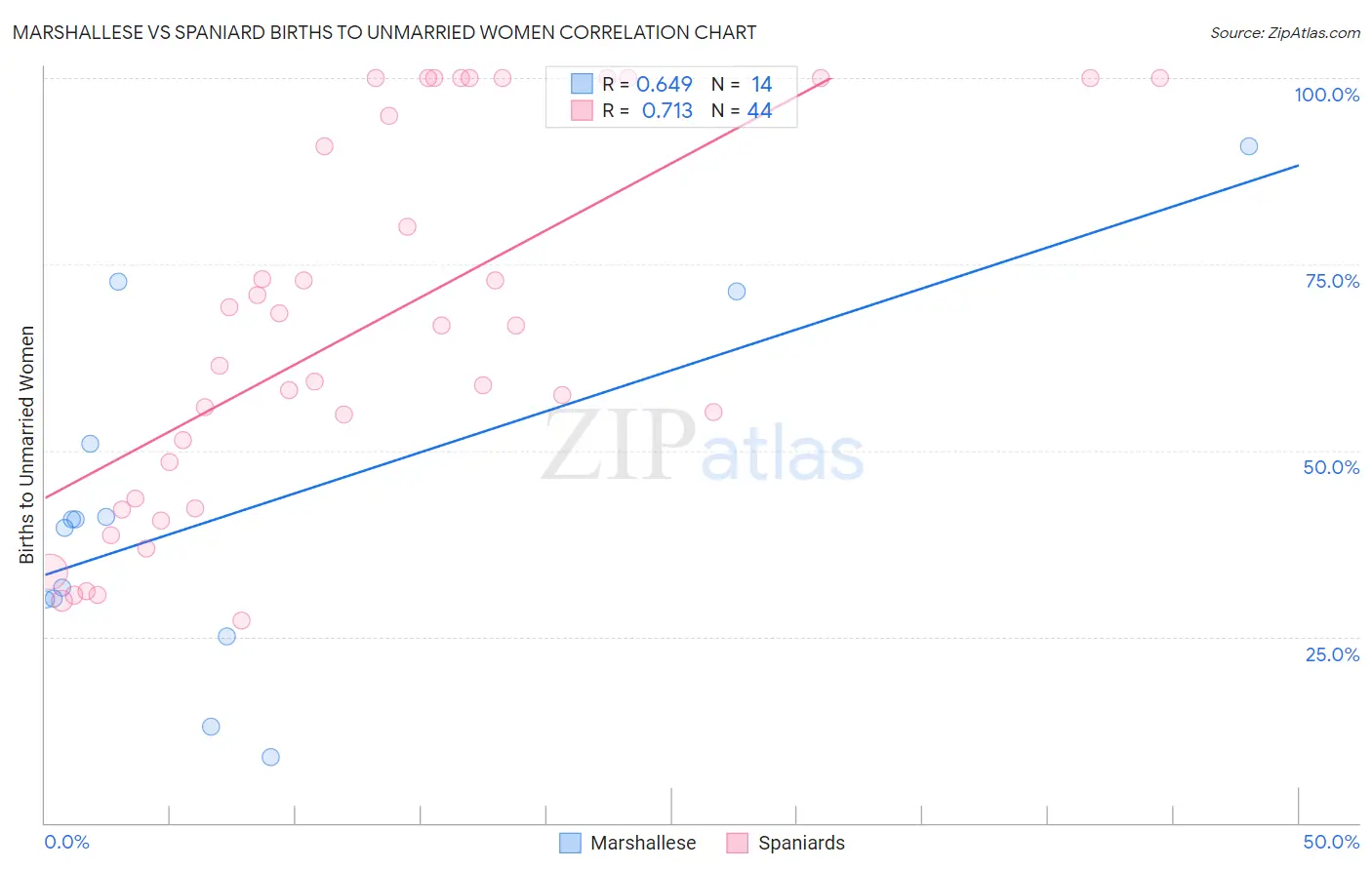 Marshallese vs Spaniard Births to Unmarried Women