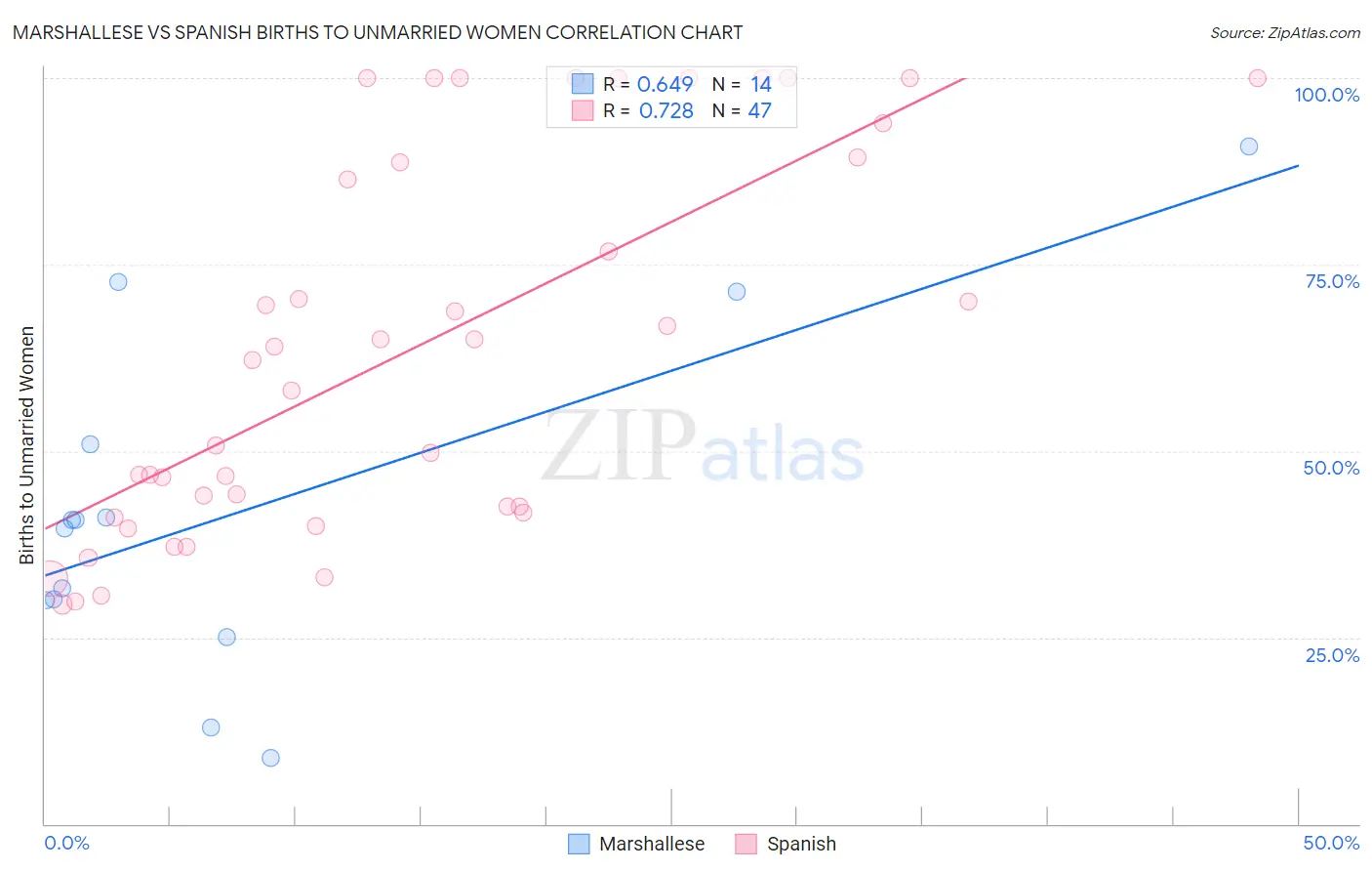 Marshallese vs Spanish Births to Unmarried Women