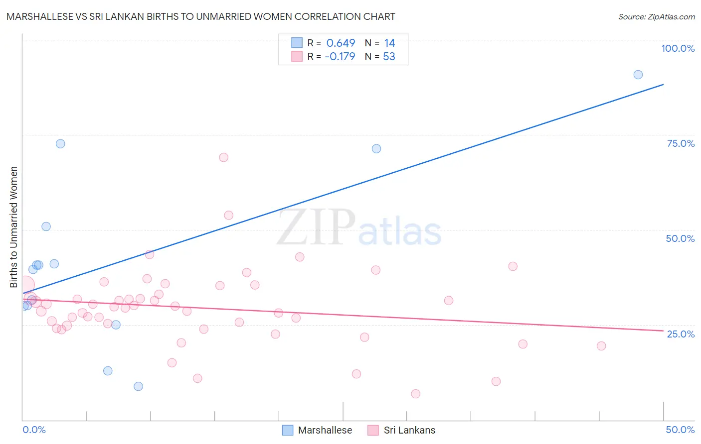 Marshallese vs Sri Lankan Births to Unmarried Women