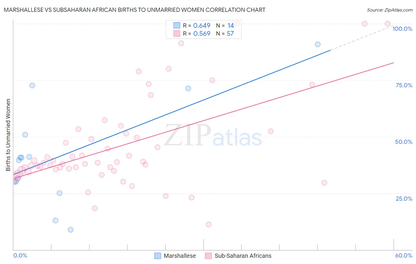 Marshallese vs Subsaharan African Births to Unmarried Women