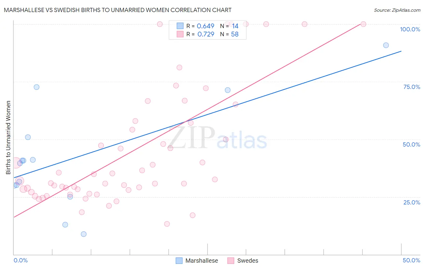 Marshallese vs Swedish Births to Unmarried Women