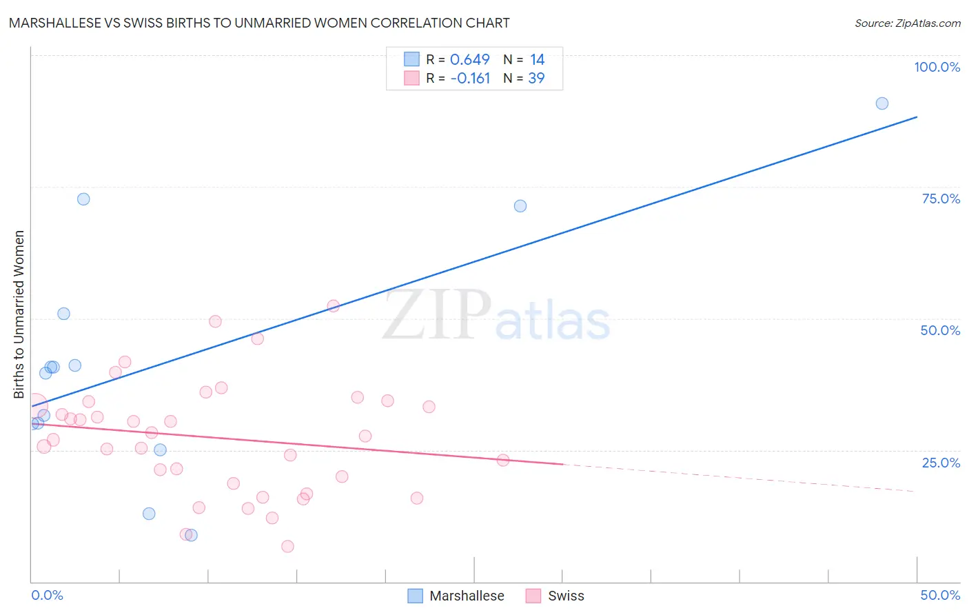 Marshallese vs Swiss Births to Unmarried Women