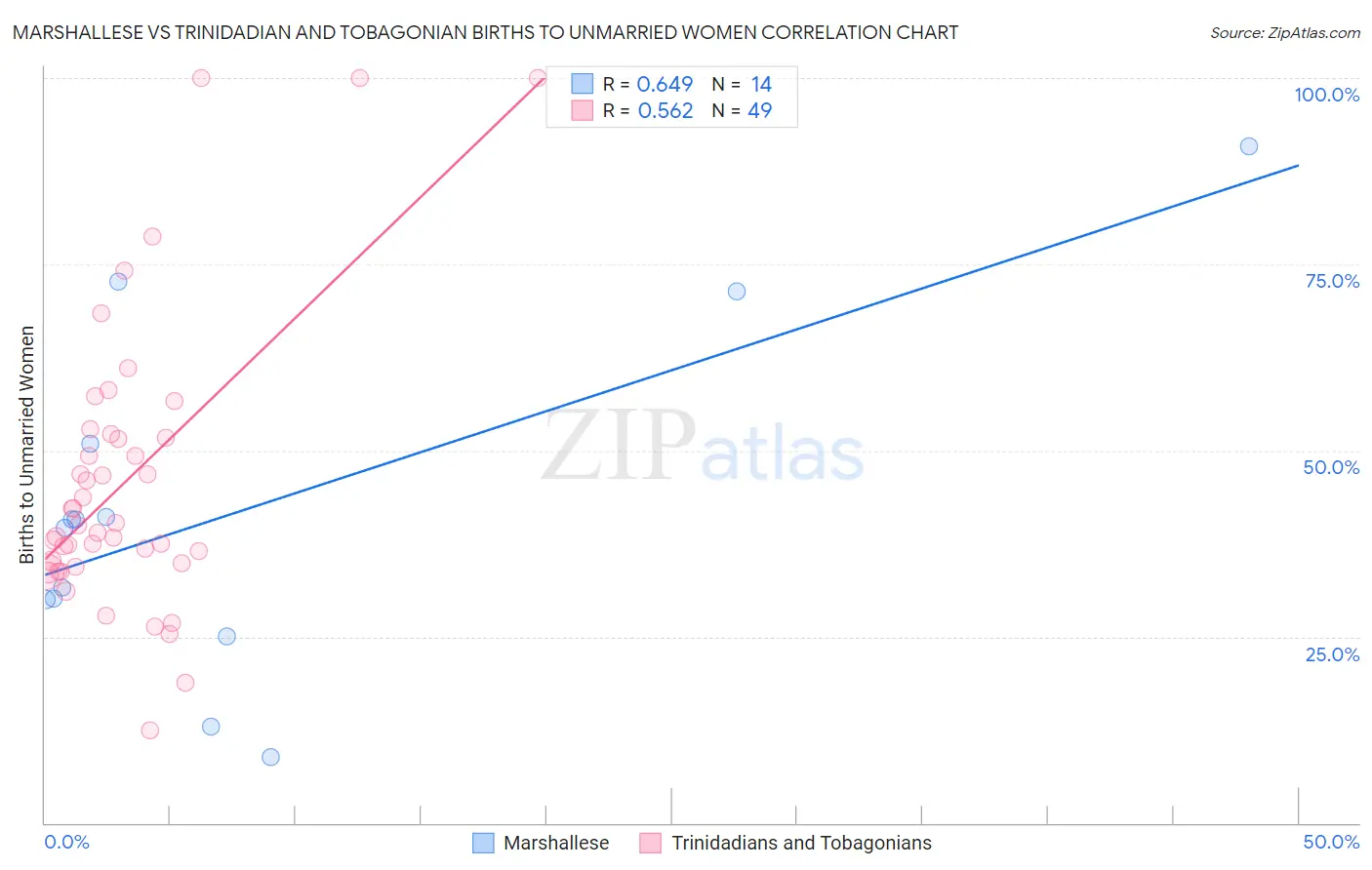 Marshallese vs Trinidadian and Tobagonian Births to Unmarried Women
