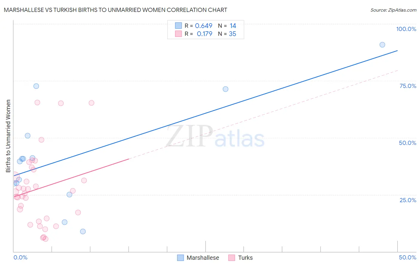 Marshallese vs Turkish Births to Unmarried Women