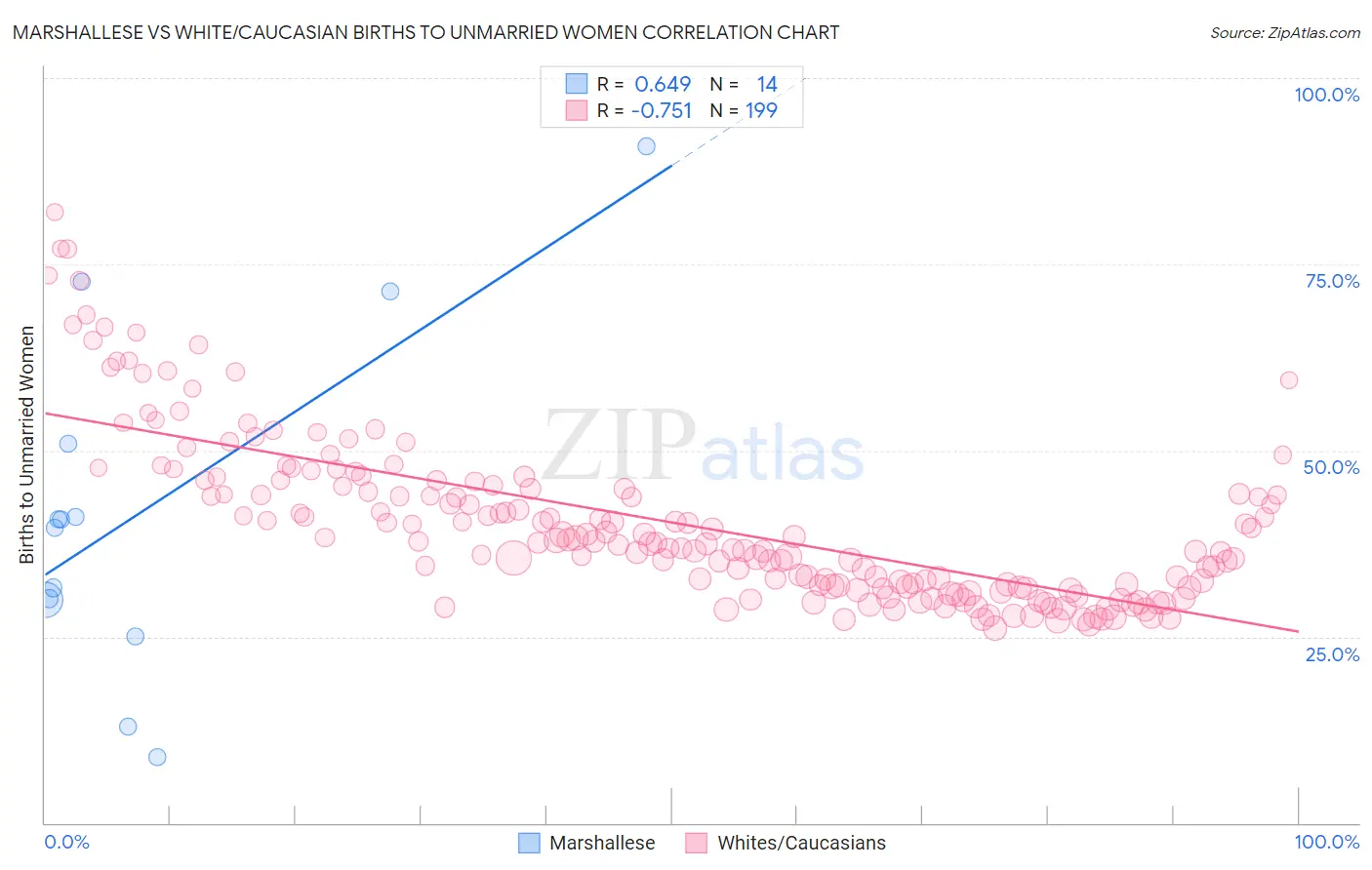 Marshallese vs White/Caucasian Births to Unmarried Women
