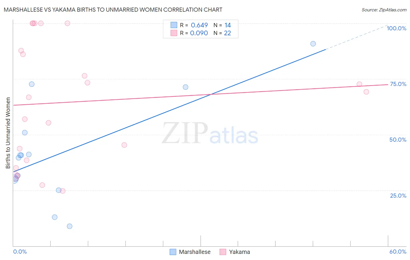 Marshallese vs Yakama Births to Unmarried Women