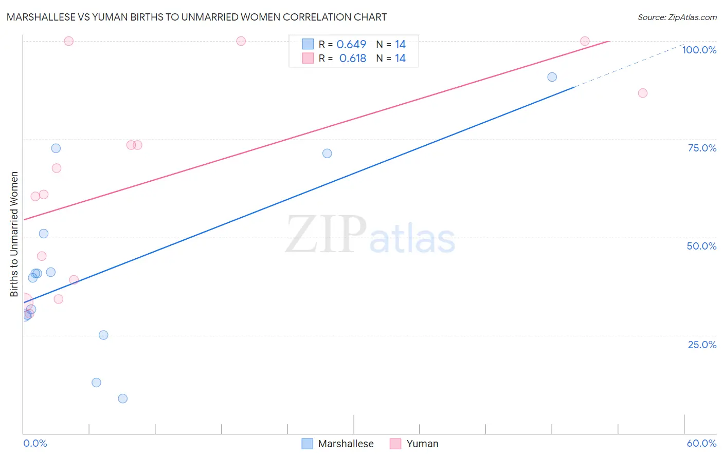 Marshallese vs Yuman Births to Unmarried Women