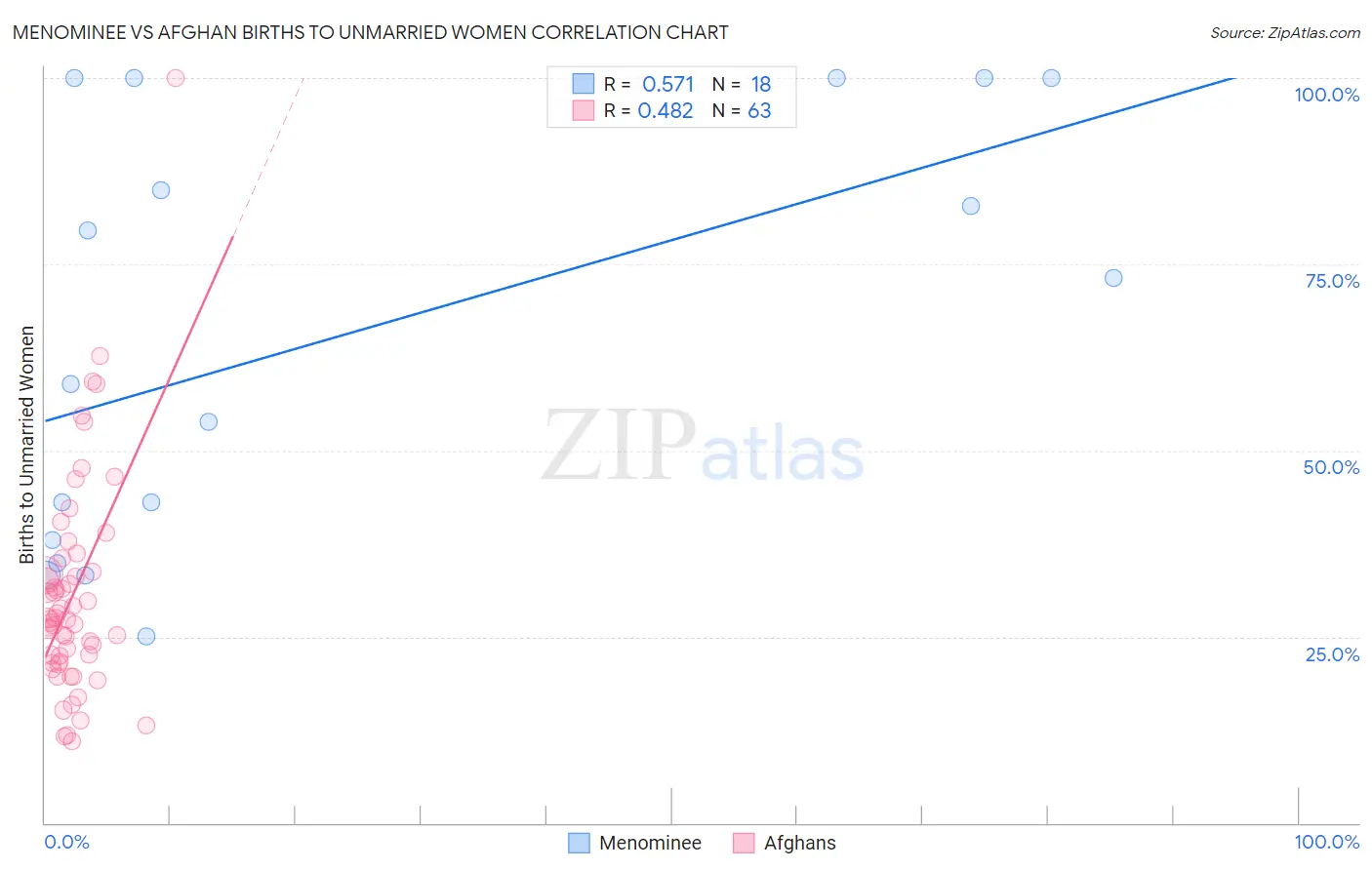 Menominee vs Afghan Births to Unmarried Women