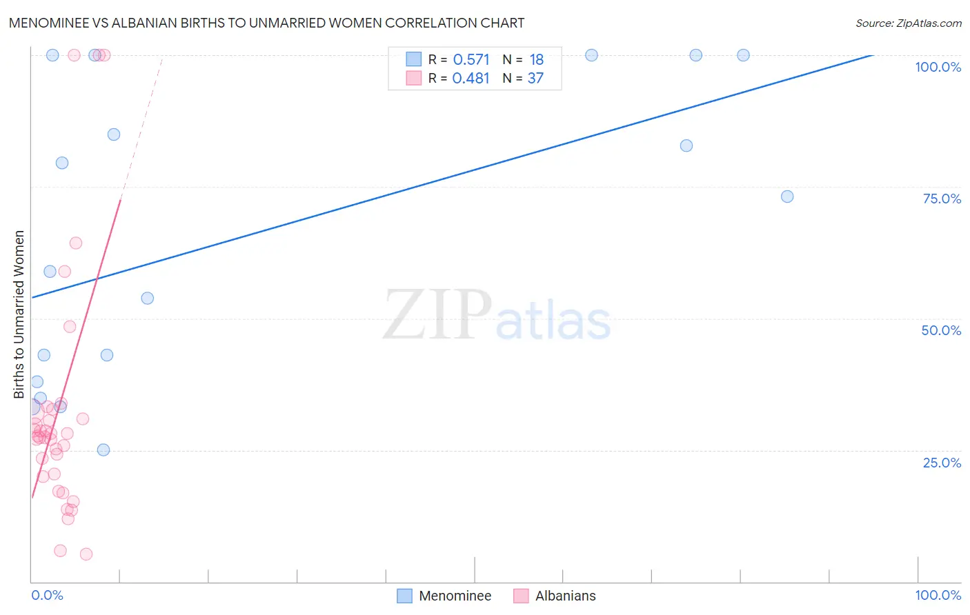 Menominee vs Albanian Births to Unmarried Women