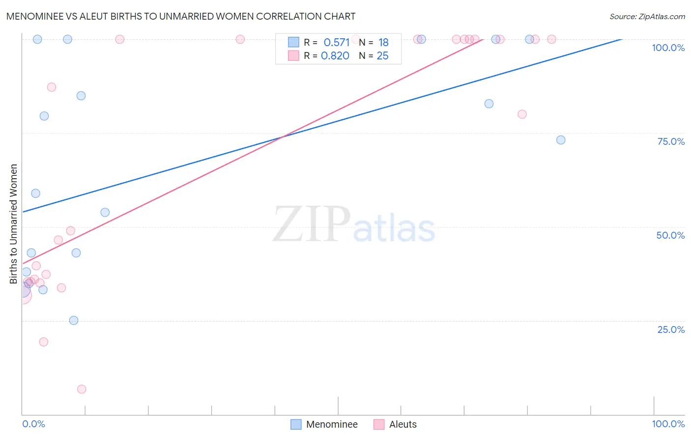 Menominee vs Aleut Births to Unmarried Women
