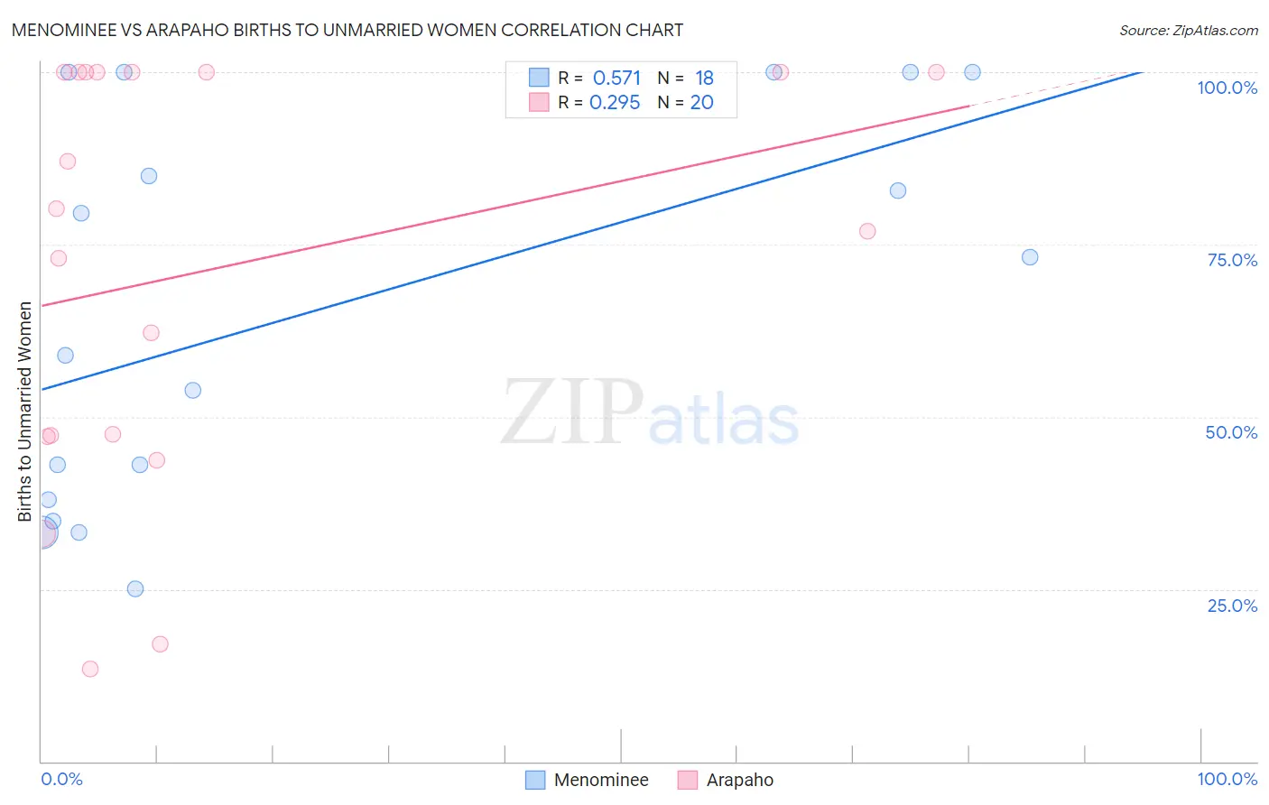 Menominee vs Arapaho Births to Unmarried Women