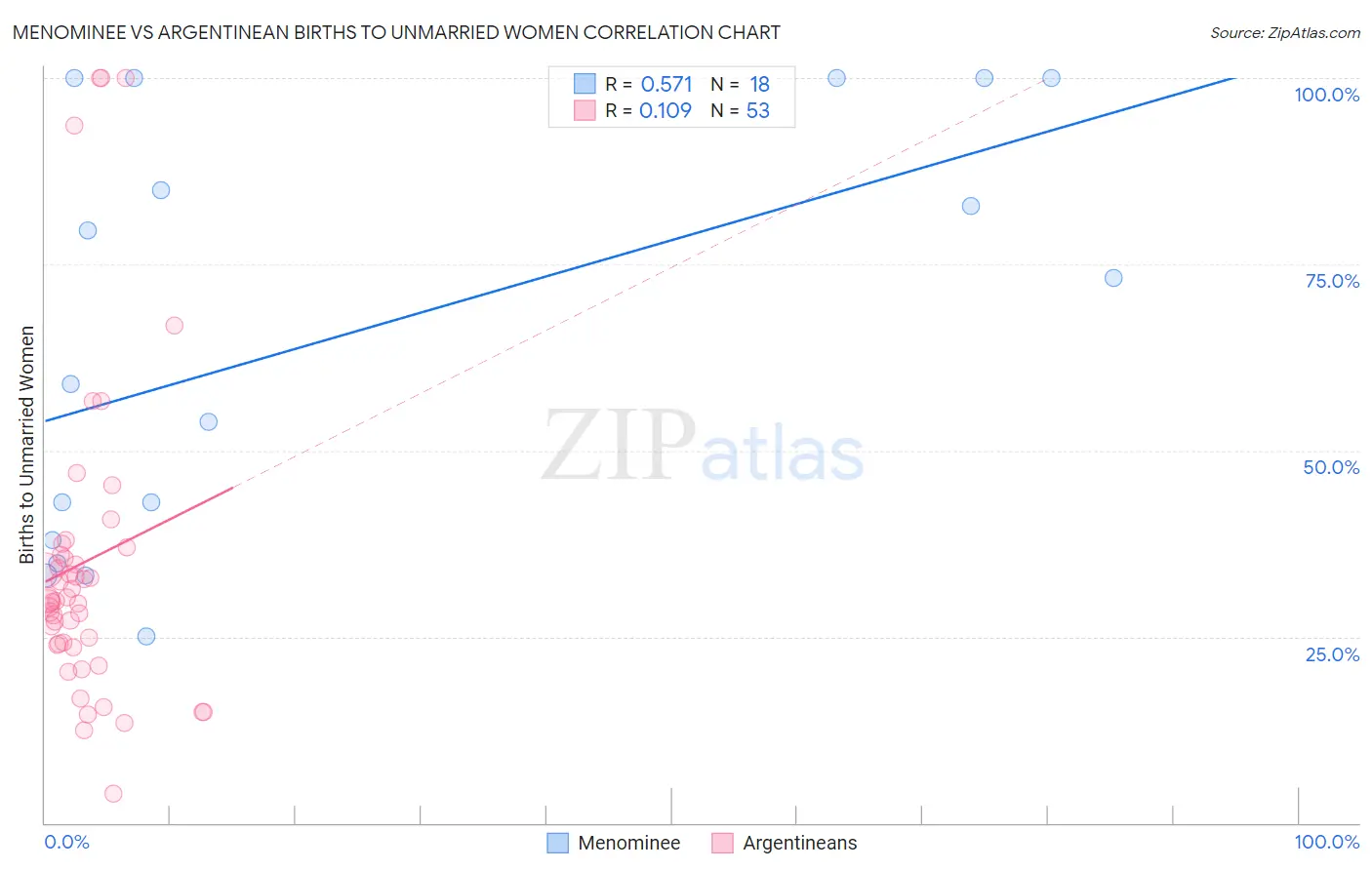 Menominee vs Argentinean Births to Unmarried Women
