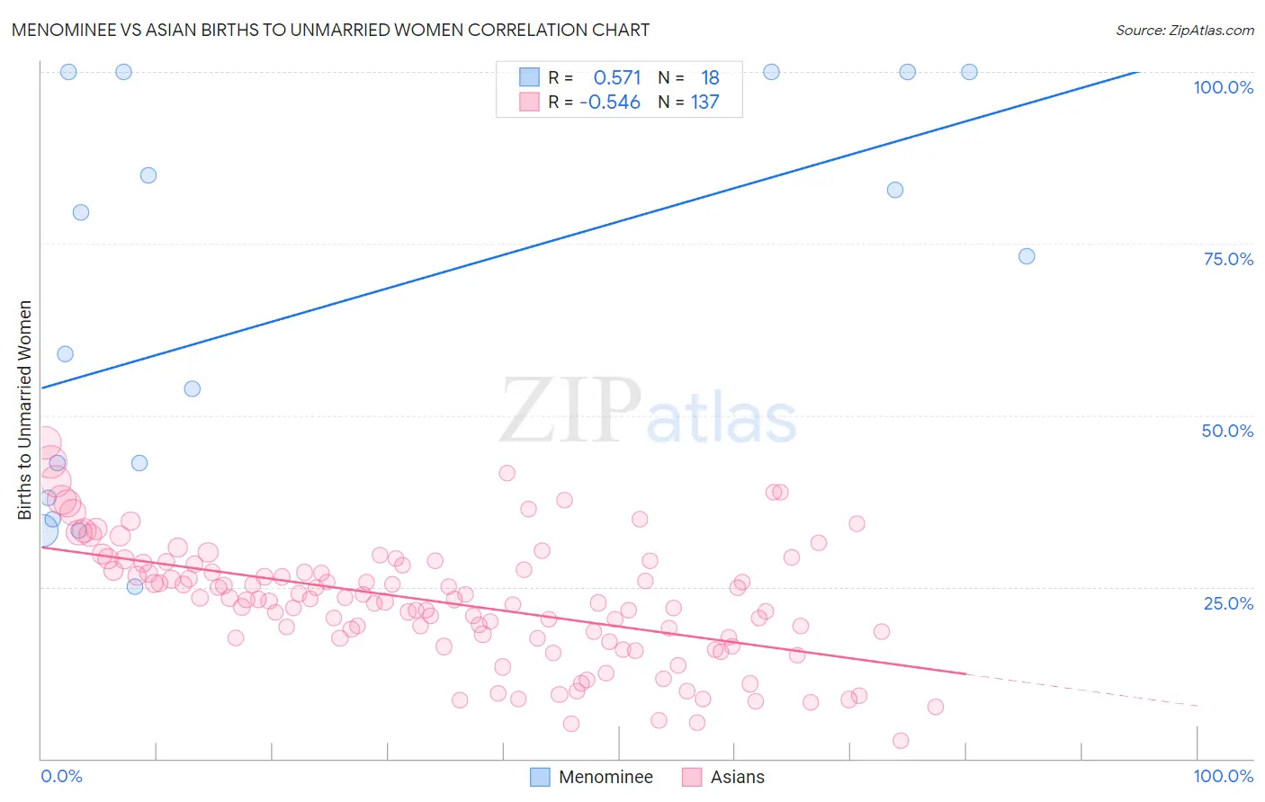 Menominee vs Asian Births to Unmarried Women