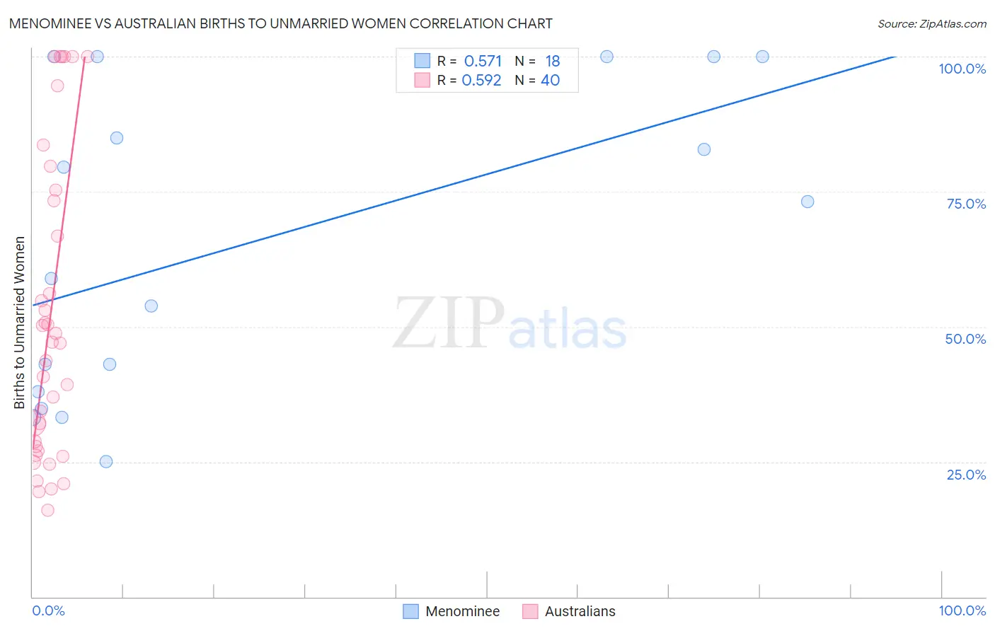 Menominee vs Australian Births to Unmarried Women