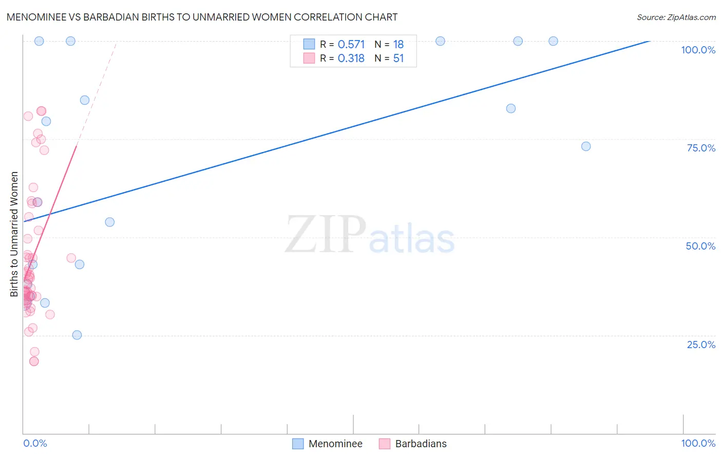 Menominee vs Barbadian Births to Unmarried Women