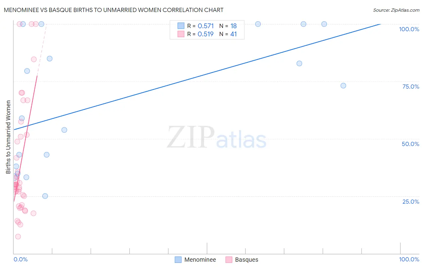 Menominee vs Basque Births to Unmarried Women