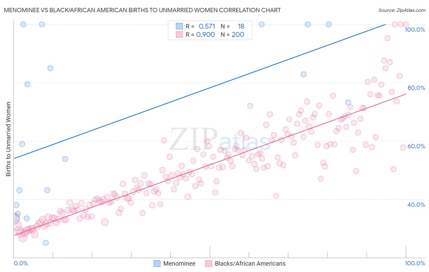 Menominee vs Black/African American Births to Unmarried Women