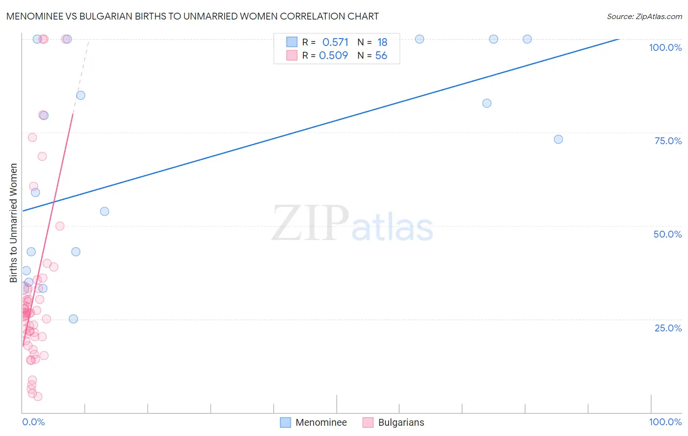 Menominee vs Bulgarian Births to Unmarried Women