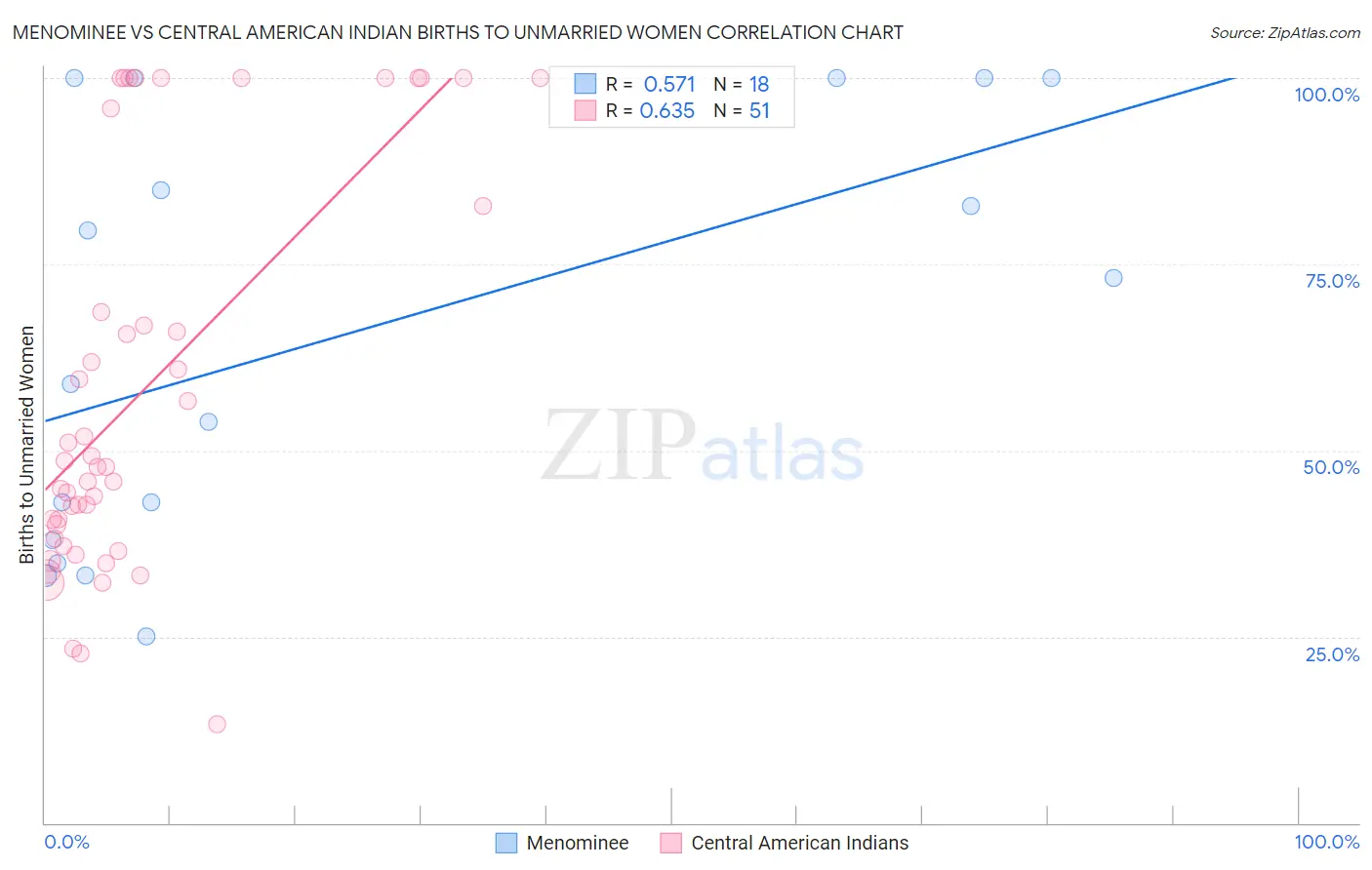 Menominee vs Central American Indian Births to Unmarried Women