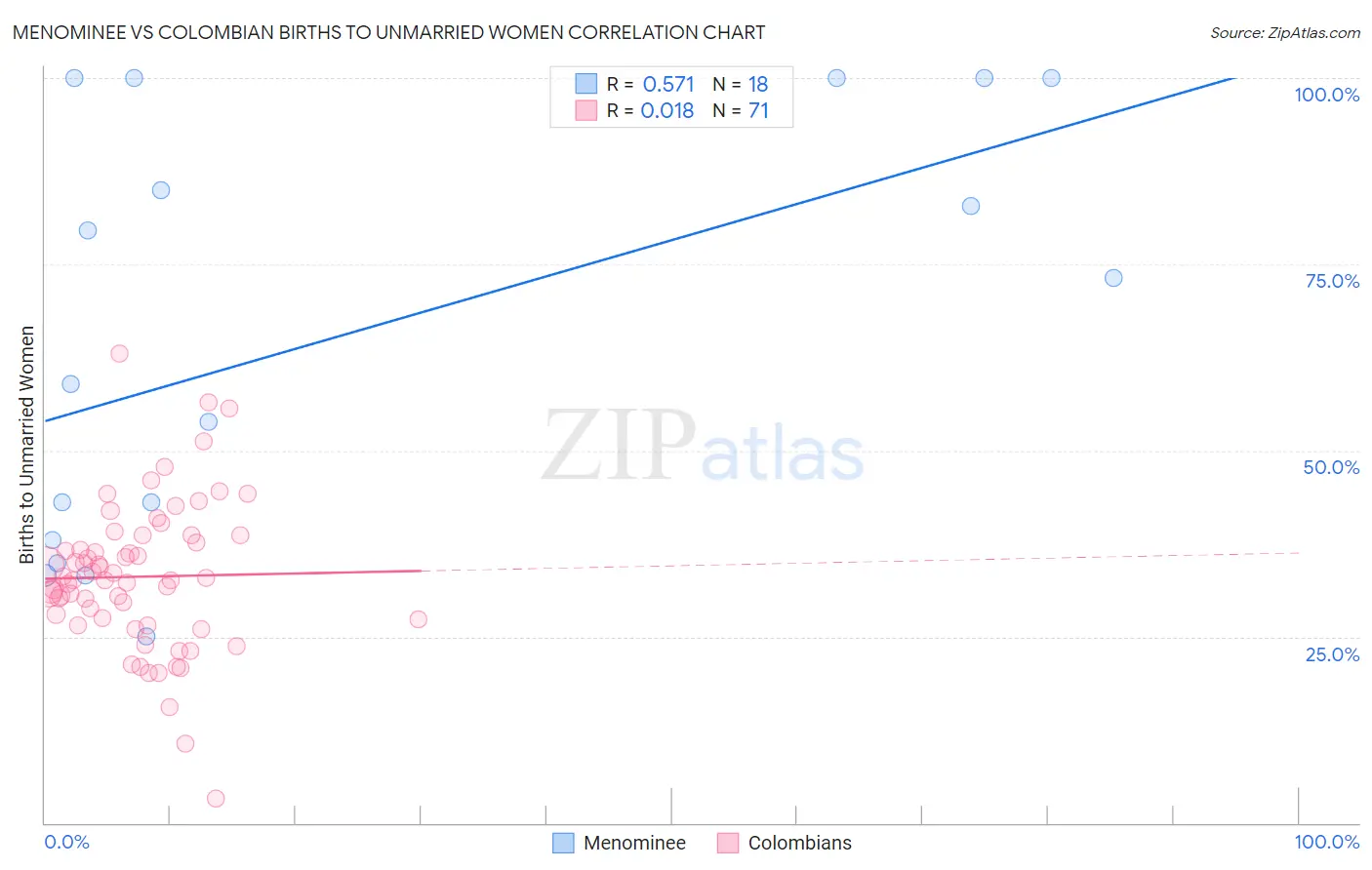 Menominee vs Colombian Births to Unmarried Women
