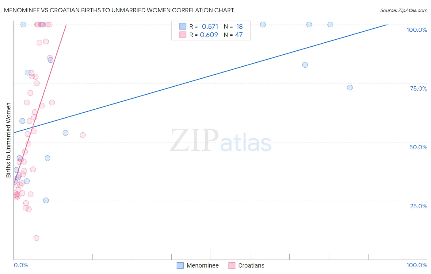 Menominee vs Croatian Births to Unmarried Women