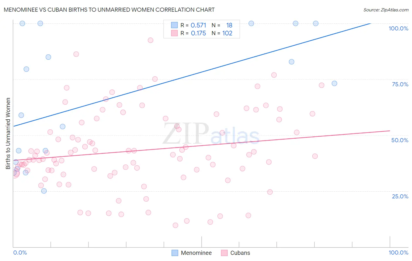 Menominee vs Cuban Births to Unmarried Women