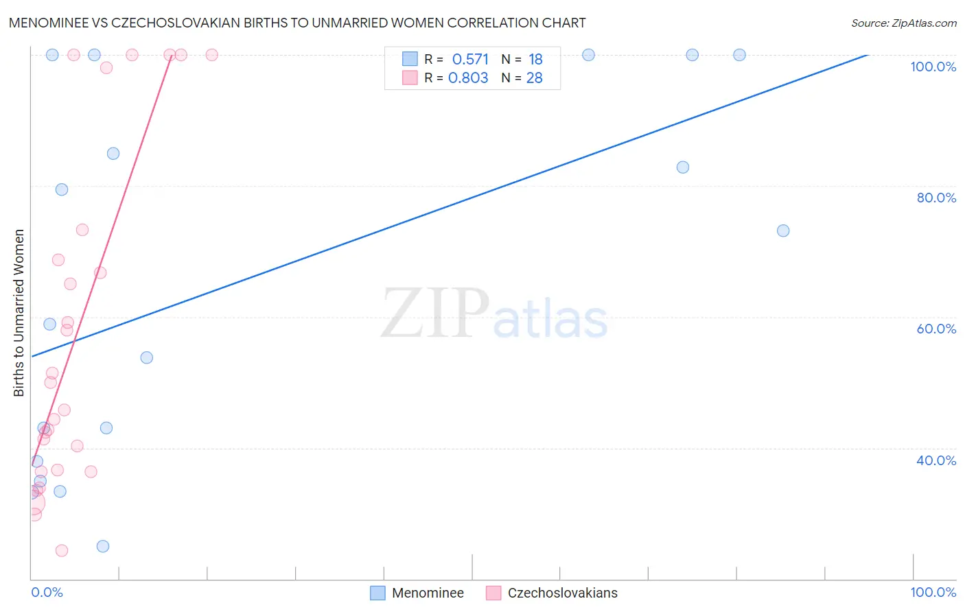 Menominee vs Czechoslovakian Births to Unmarried Women