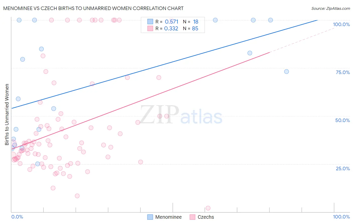 Menominee vs Czech Births to Unmarried Women