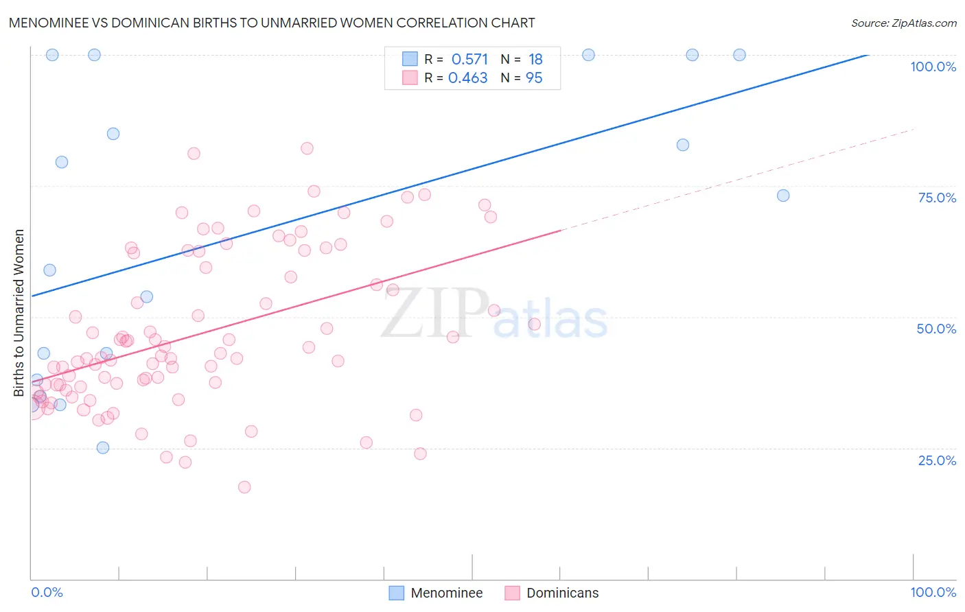 Menominee vs Dominican Births to Unmarried Women