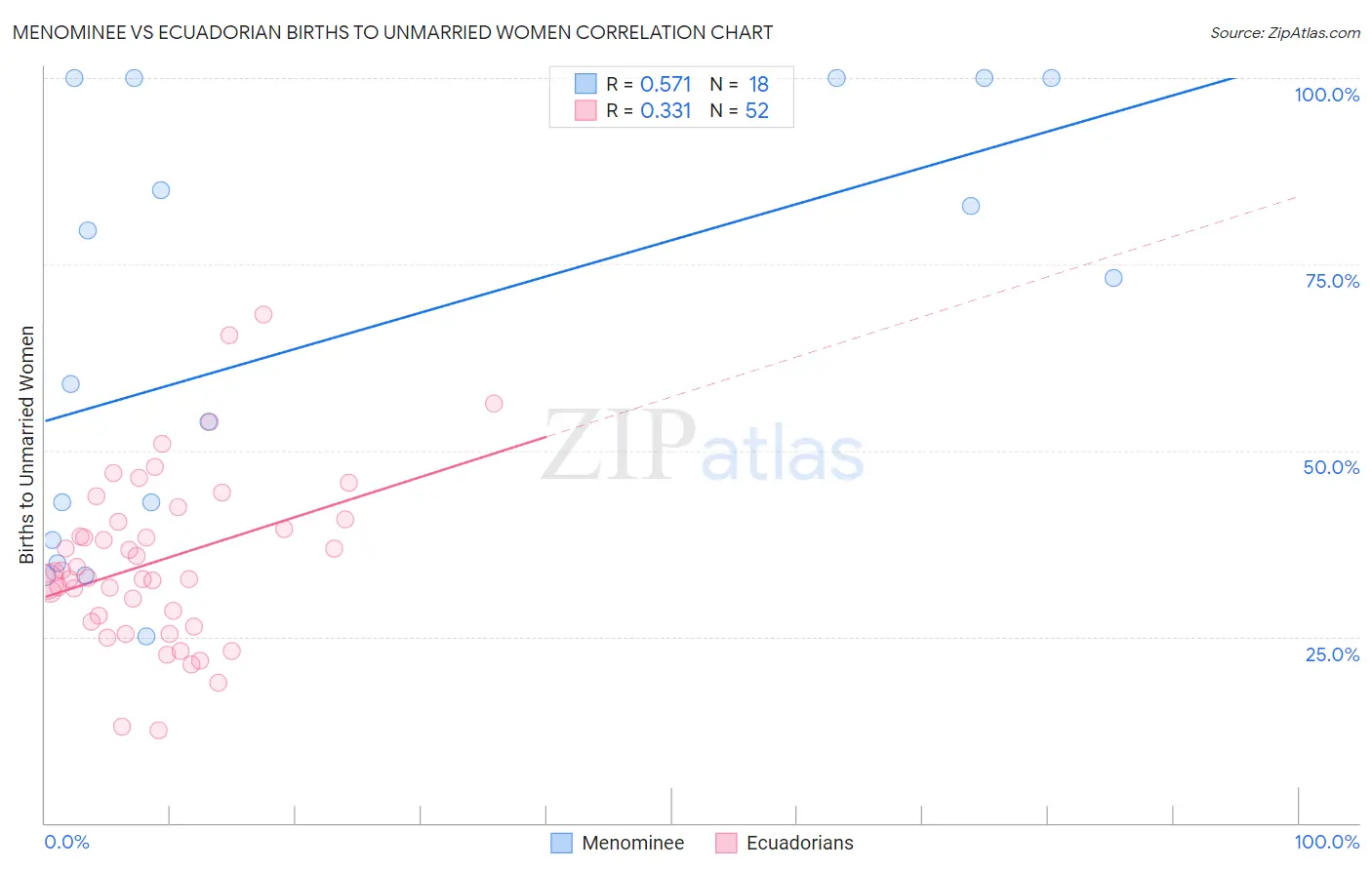 Menominee vs Ecuadorian Births to Unmarried Women