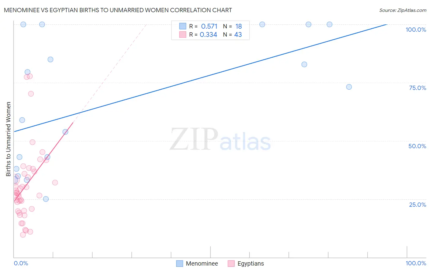 Menominee vs Egyptian Births to Unmarried Women