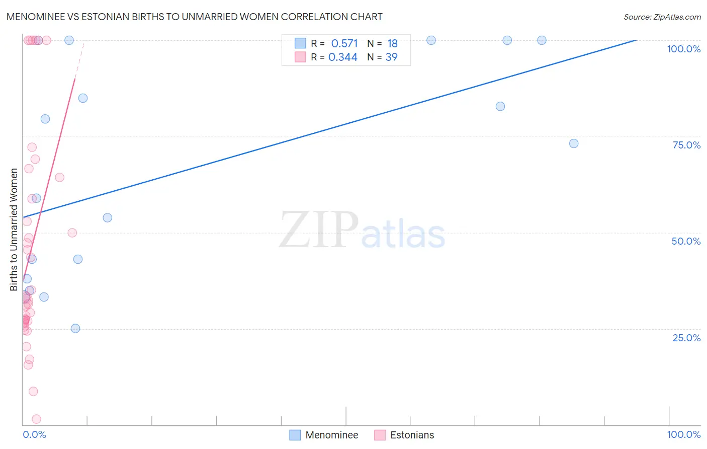 Menominee vs Estonian Births to Unmarried Women