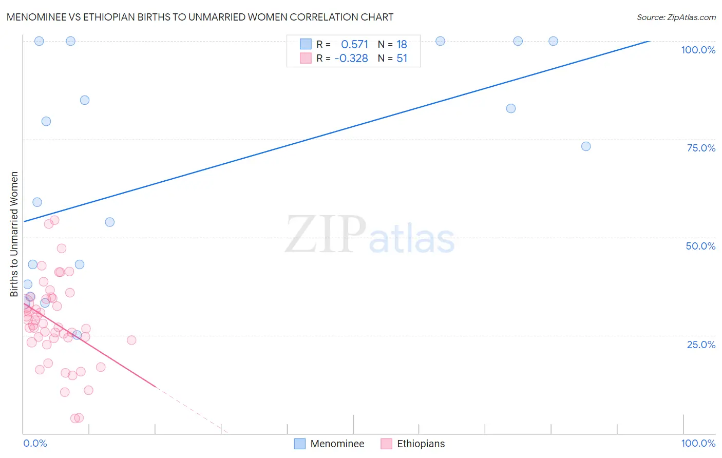 Menominee vs Ethiopian Births to Unmarried Women