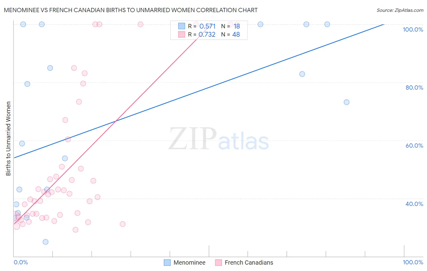 Menominee vs French Canadian Births to Unmarried Women