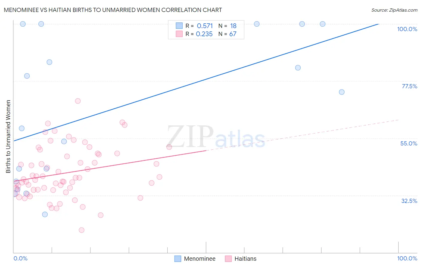 Menominee vs Haitian Births to Unmarried Women